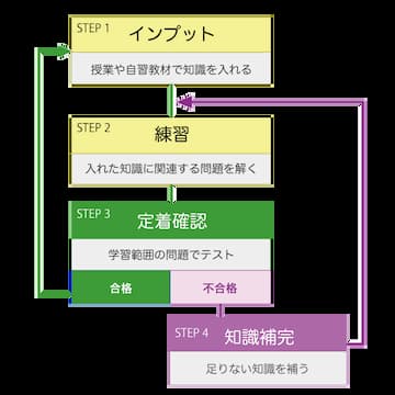 学習サイクル